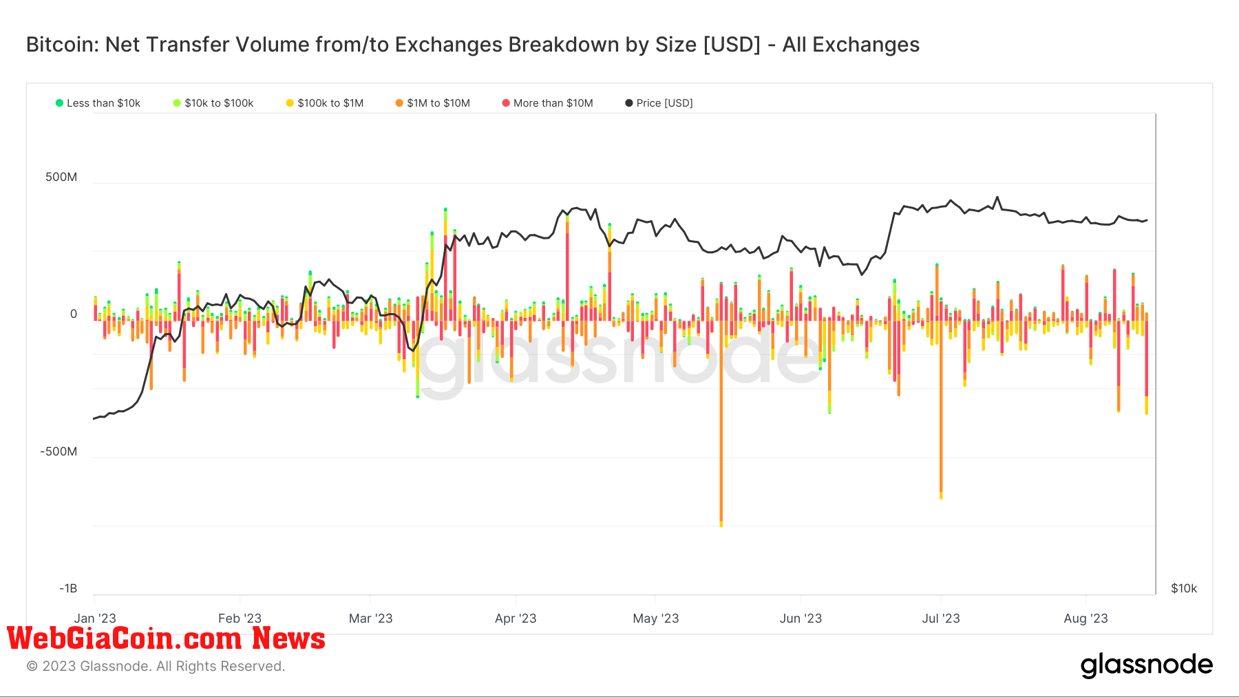 Outflow: (Source: Glassnode)