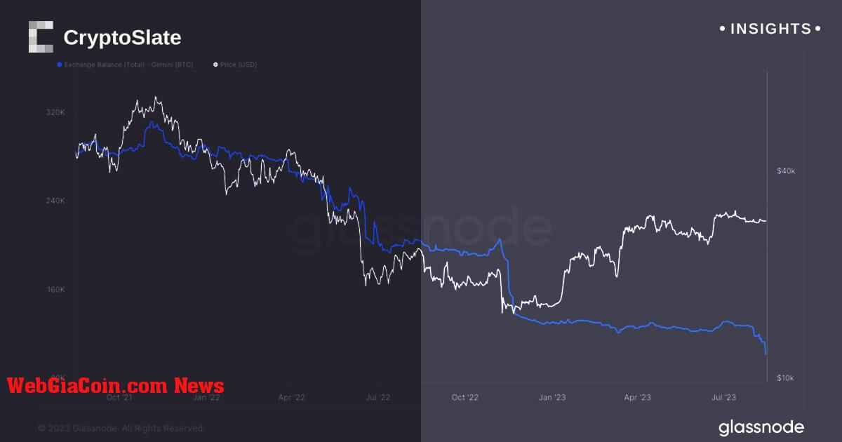 Gemini thấy Bitcoin rút gần 400 triệu đô la khi hoạt động của 