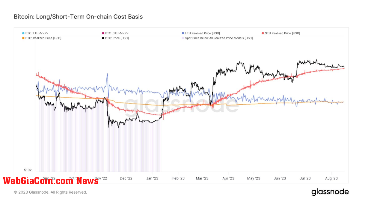 Cost Basis: (Source: Glassnode)