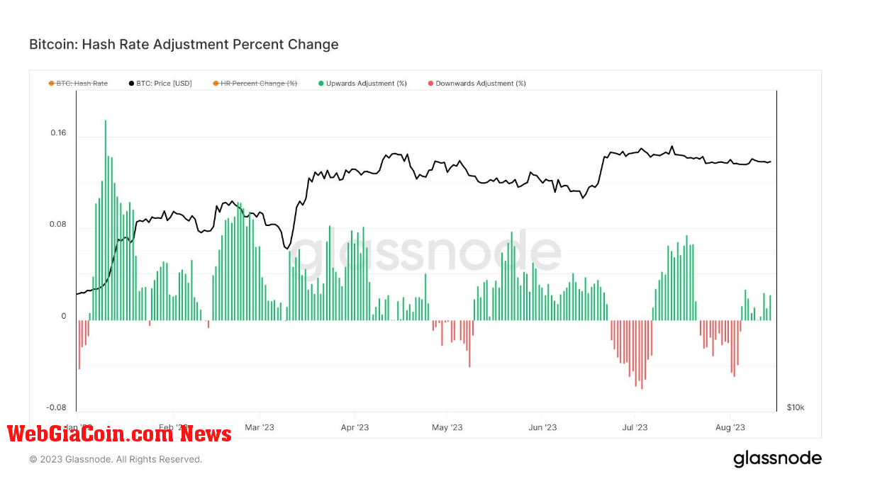 Hash Rate: (Source: Glassnode)