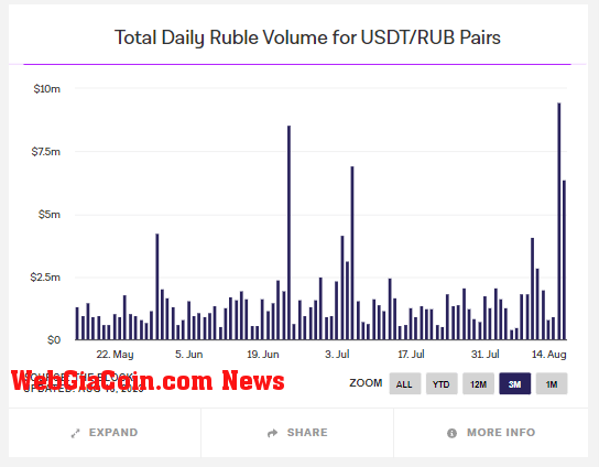 USDT/RUB: (Source: The Block)