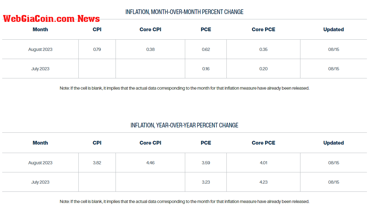 Inflation: (Source: Clevelandfed.org)