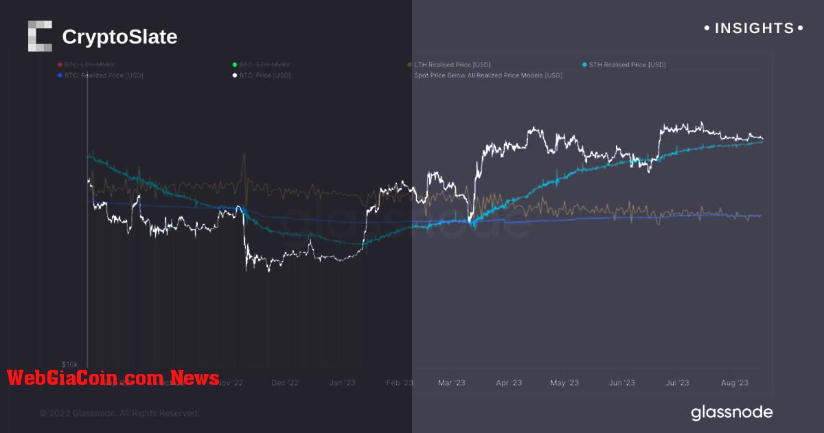 Khả năng phục hồi giá bitcoin dựa trên cơ sở chi phí giữ ngắn hạn, phân tích giao dịch cho thấy