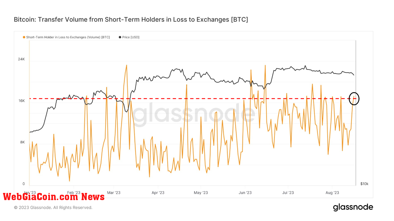 STH to exchanges: (Source: Glassnode)