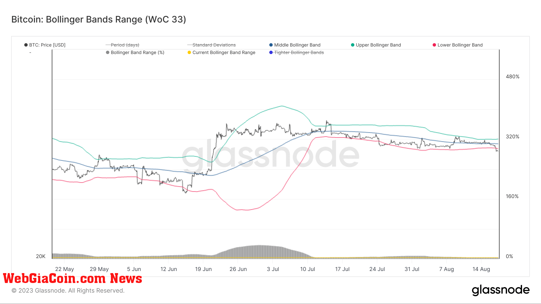 bollinger bands bitcoin 3mo