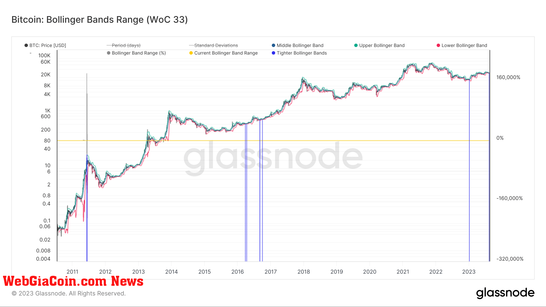 bollinger bands btc historical