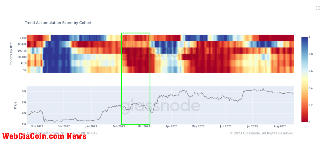 Accumulation Trend Score: (Source: Glassnode)