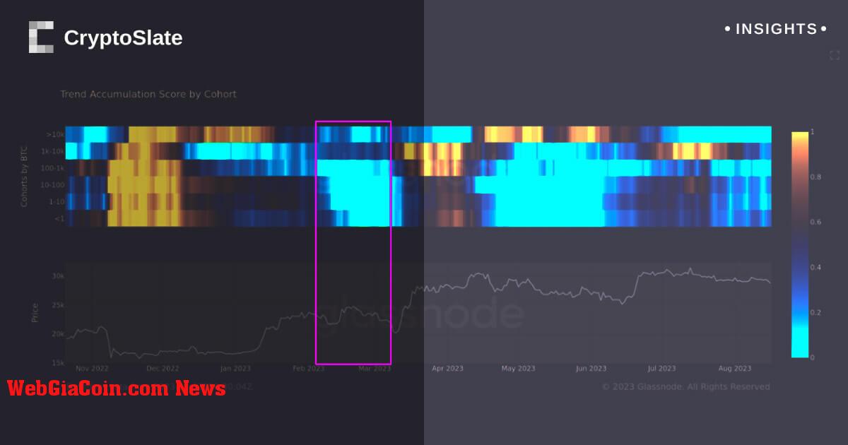 Xu hướng đi ngang của bitcoin trong bối cảnh lợi tức kho bạc biến động báo hiệu khả năng biến động giá