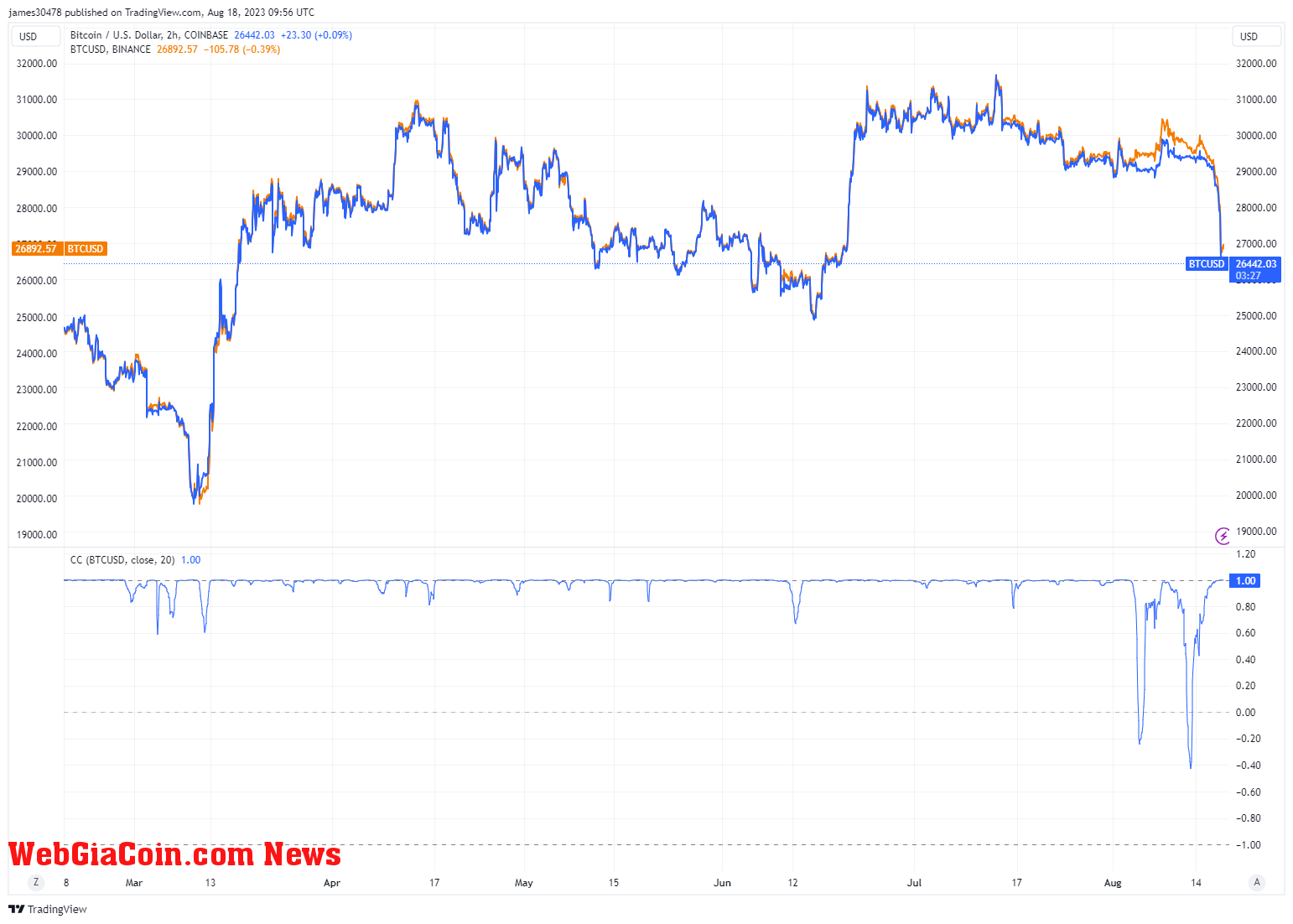 BTC price: (Source: TV)