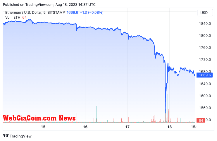 eth usd realized loss