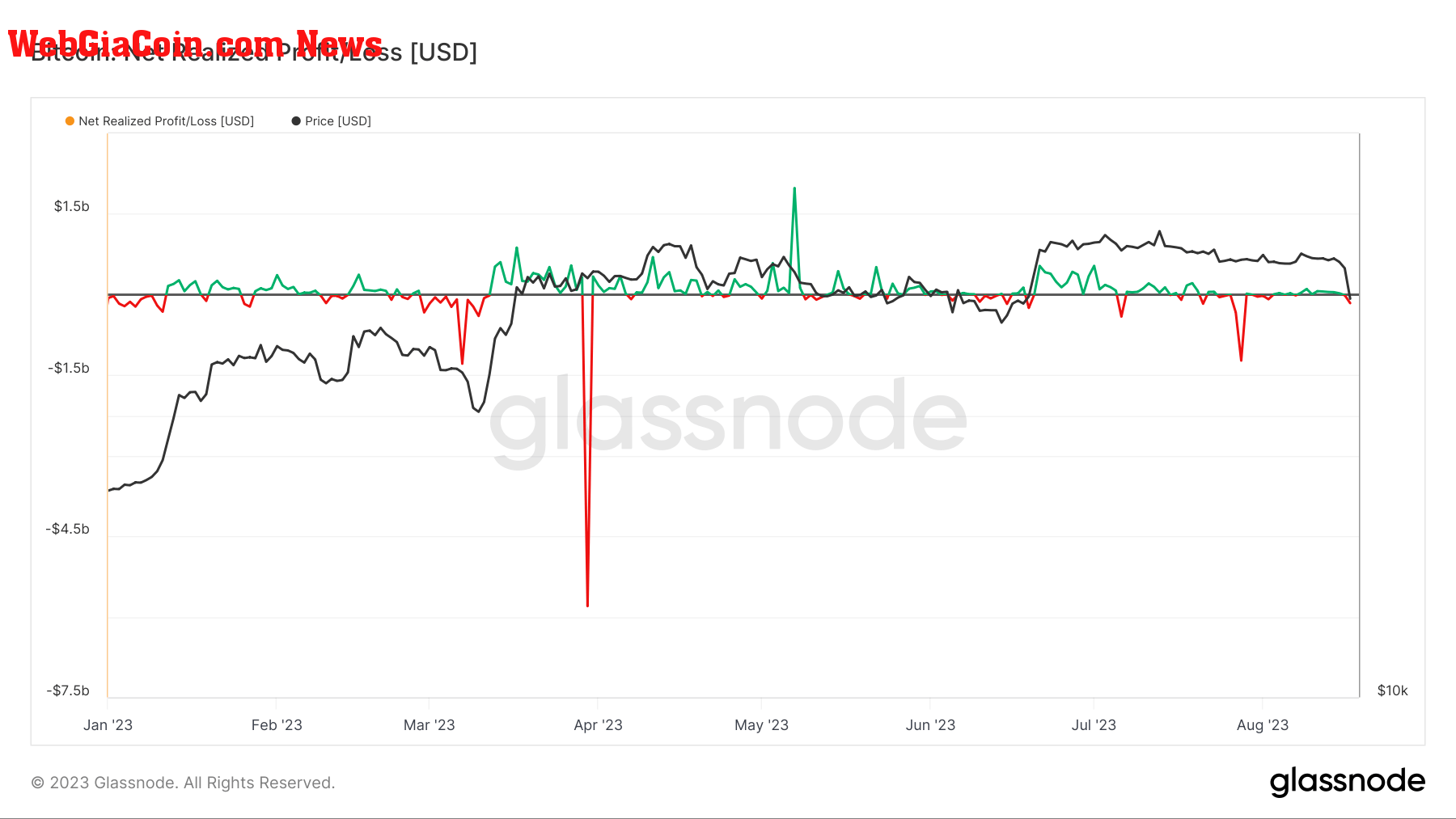 realized loss bitcoin ytd