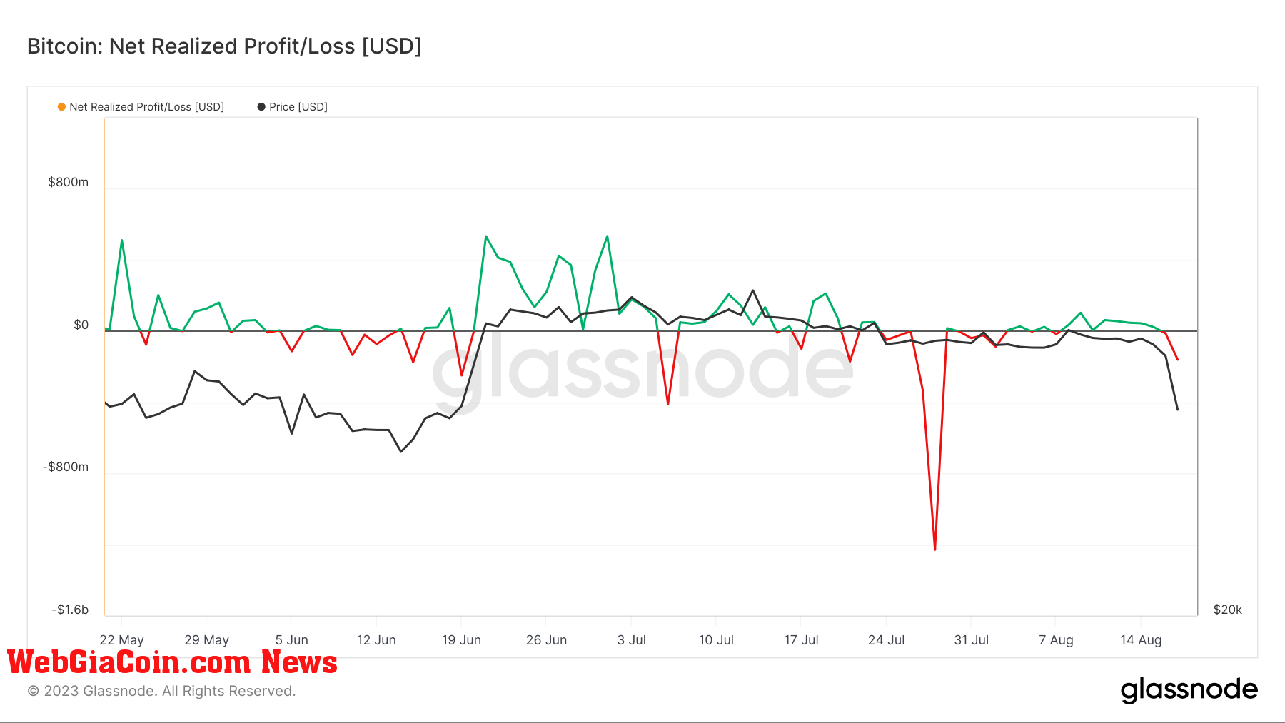 net realized loss bitcoin august