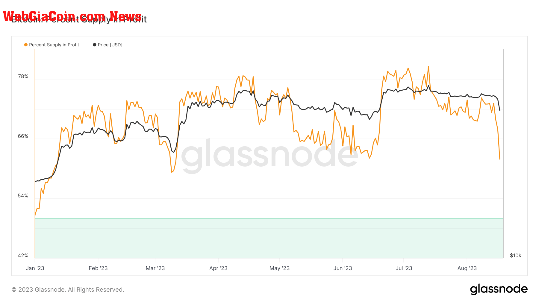 realized loss percent supply in profit bitcoin