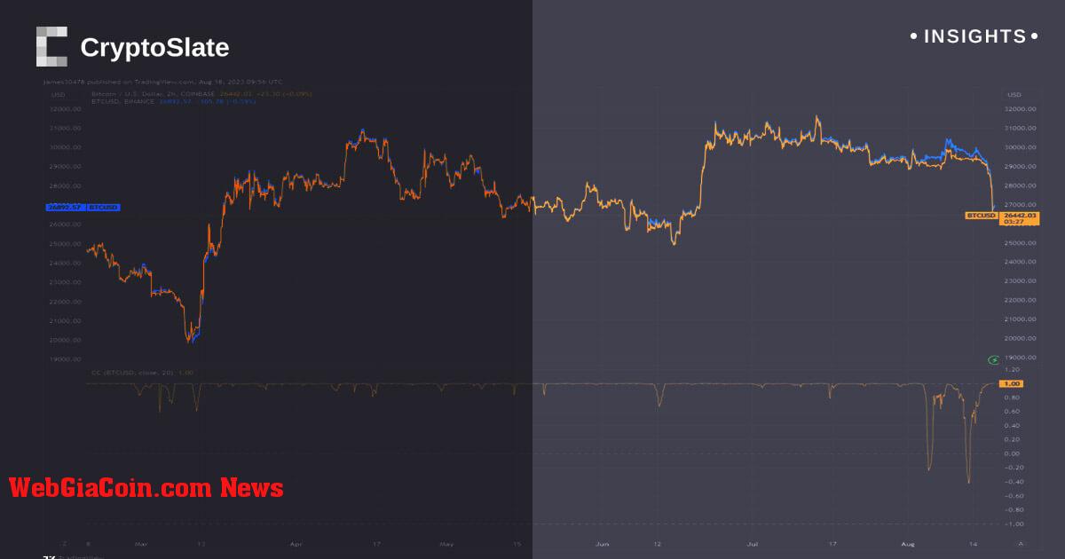 Giá bitcoin trên Binance, Coinbase cho thấy sự khác biệt bất ngờ khi BNB giảm mạnh