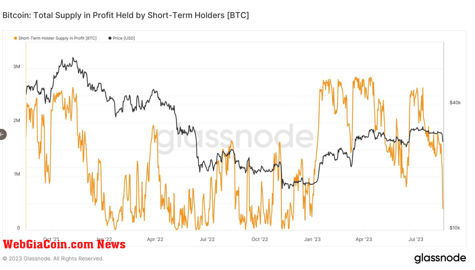 Short term Holders: (Source: Glassnode)