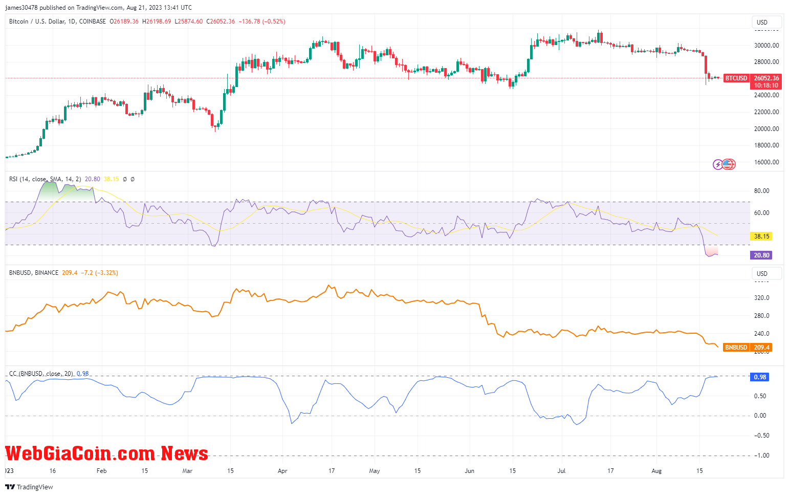 BTCUSD: (Source: TV)