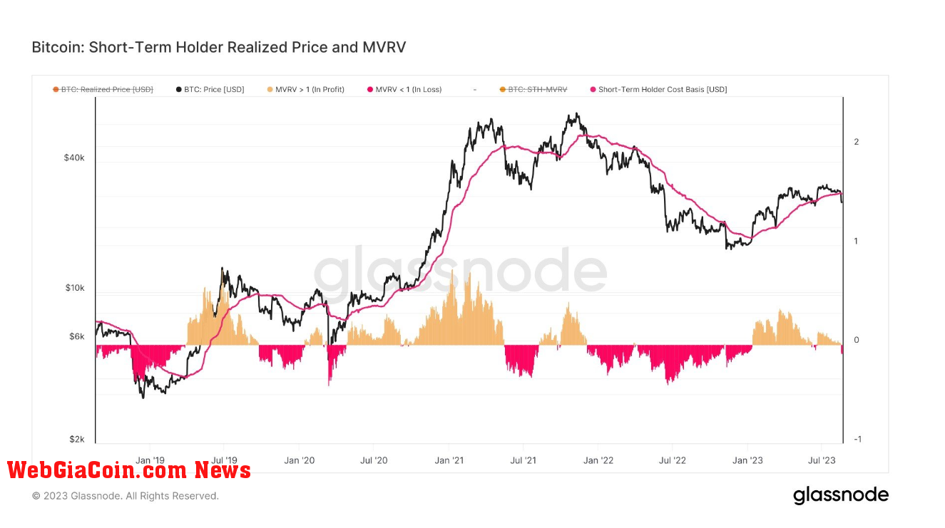 STH Realized Price: (Source: Glassnode)