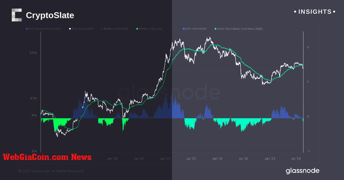 Bitcoin lặp lại các mô hình trong quá khứ, giao dịch dưới cơ sở chi phí giữ ngắn hạn nhưng vẫn báo hiệu khả năng phục hồi