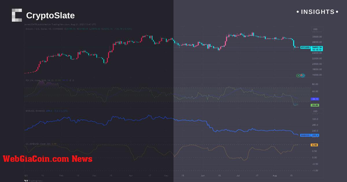 Tương quan Bitcoin, Binance Coin đạt kỷ lục 98%, nói lên xu hướng thị trường rộng hơn