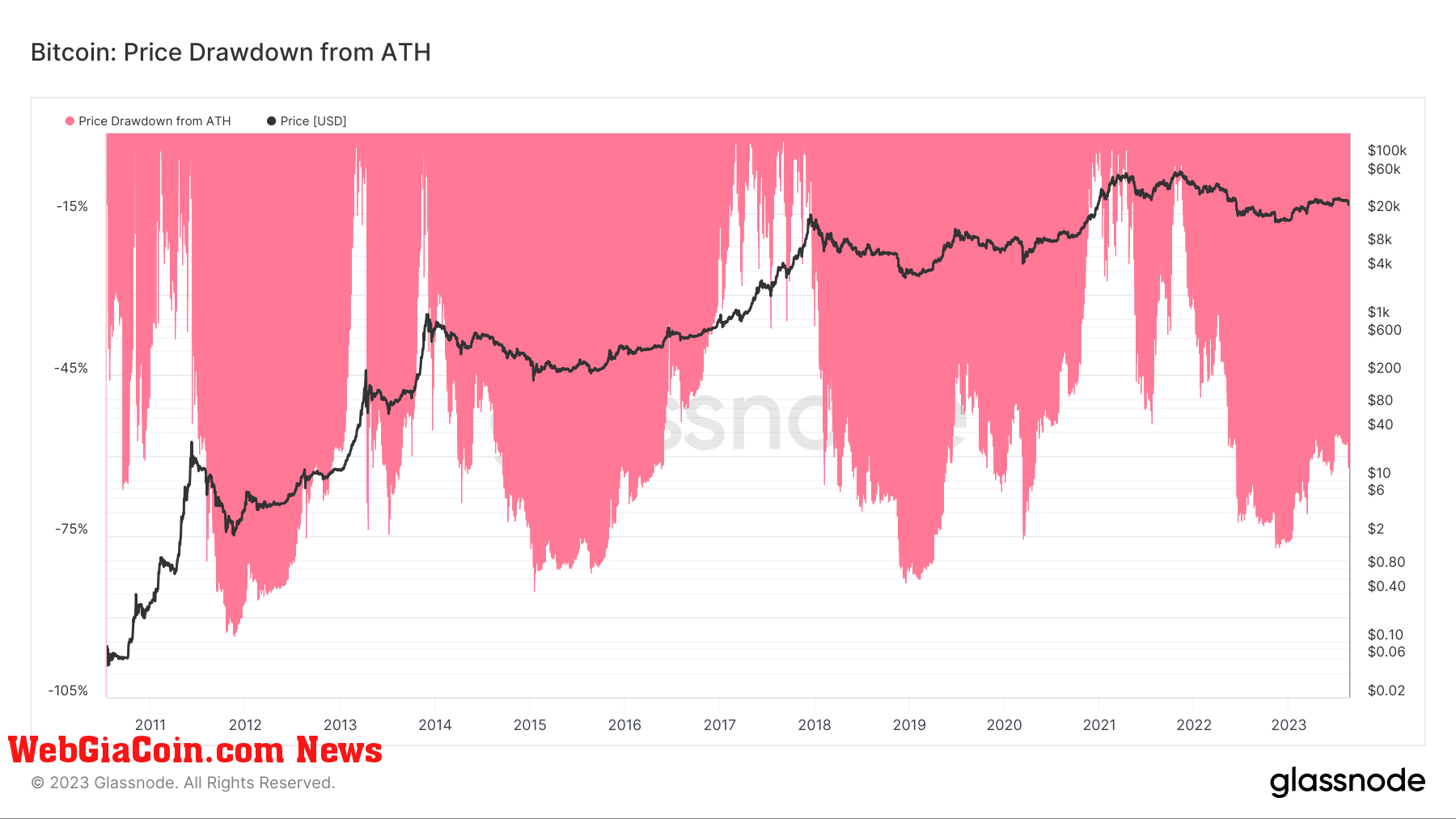 Price Drawdown: (Source: Glassnode)