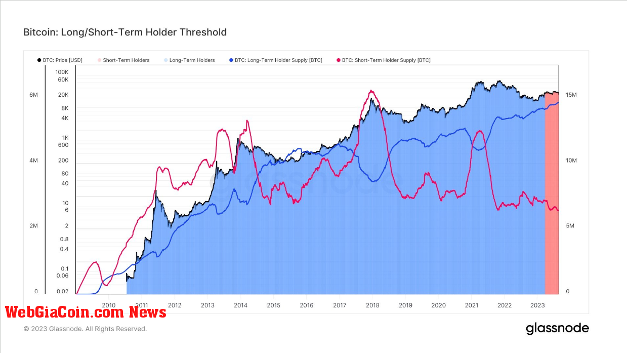 Long/short term holder: (Source: Glassnode)