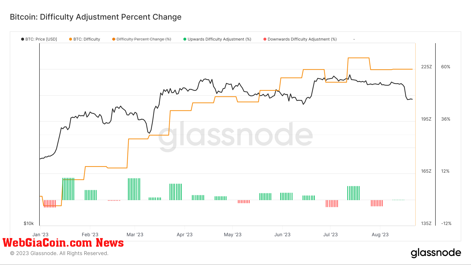 Difficulty Adjustment: (Source: Glassnode)