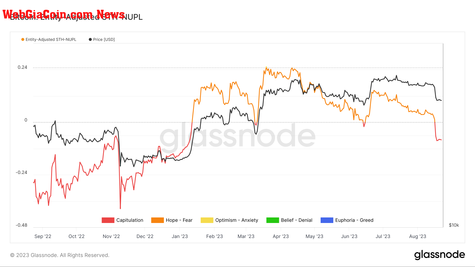 NUPL: (Source: Glassnode)