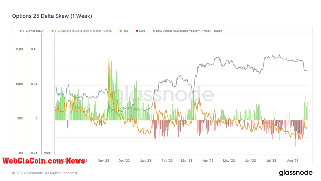 Options 25 Delta Skew: (Source: Glassnode)