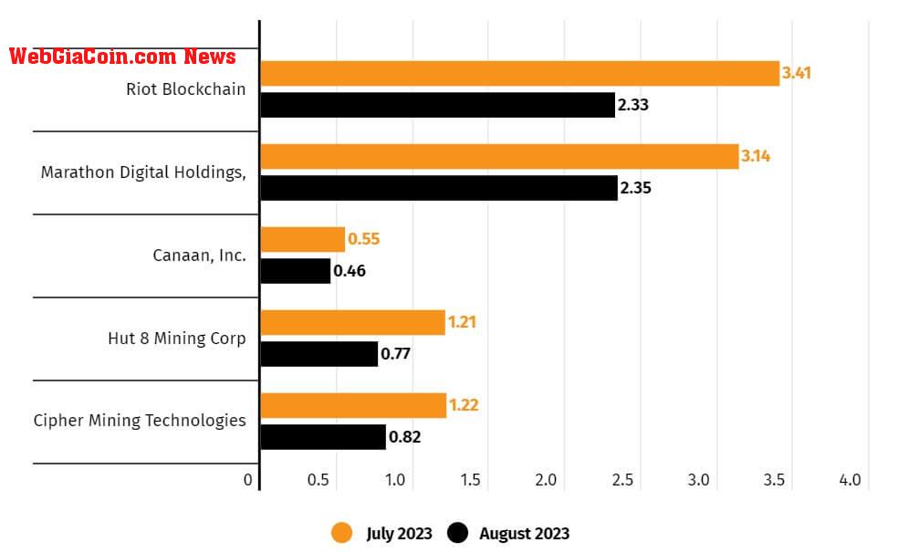 Bitcoin Miners market cap