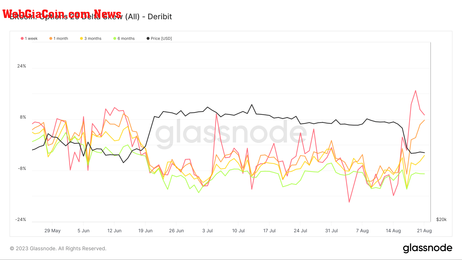 options 25 delta skew 3mo