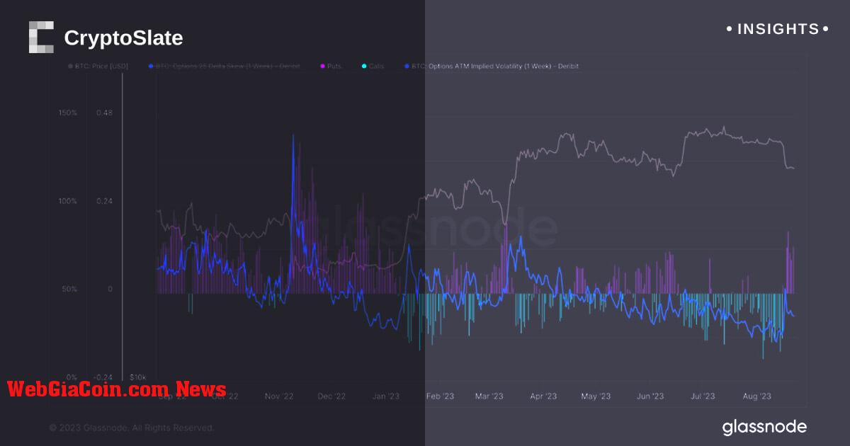 Quyền chọn bán Bitcoin có nhu cầu cao nhất kể từ tháng 3