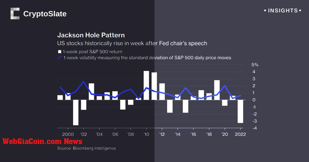 Biến động lịch sử sau Jackson Hole S&P thúc đẩy kỳ vọng tăng cao về phản ứng của thị trường