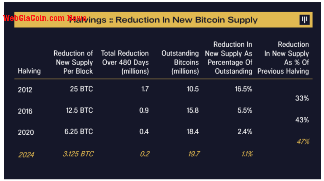 Halving, reduction in Bitcoin Supply: (Source: Pantera)