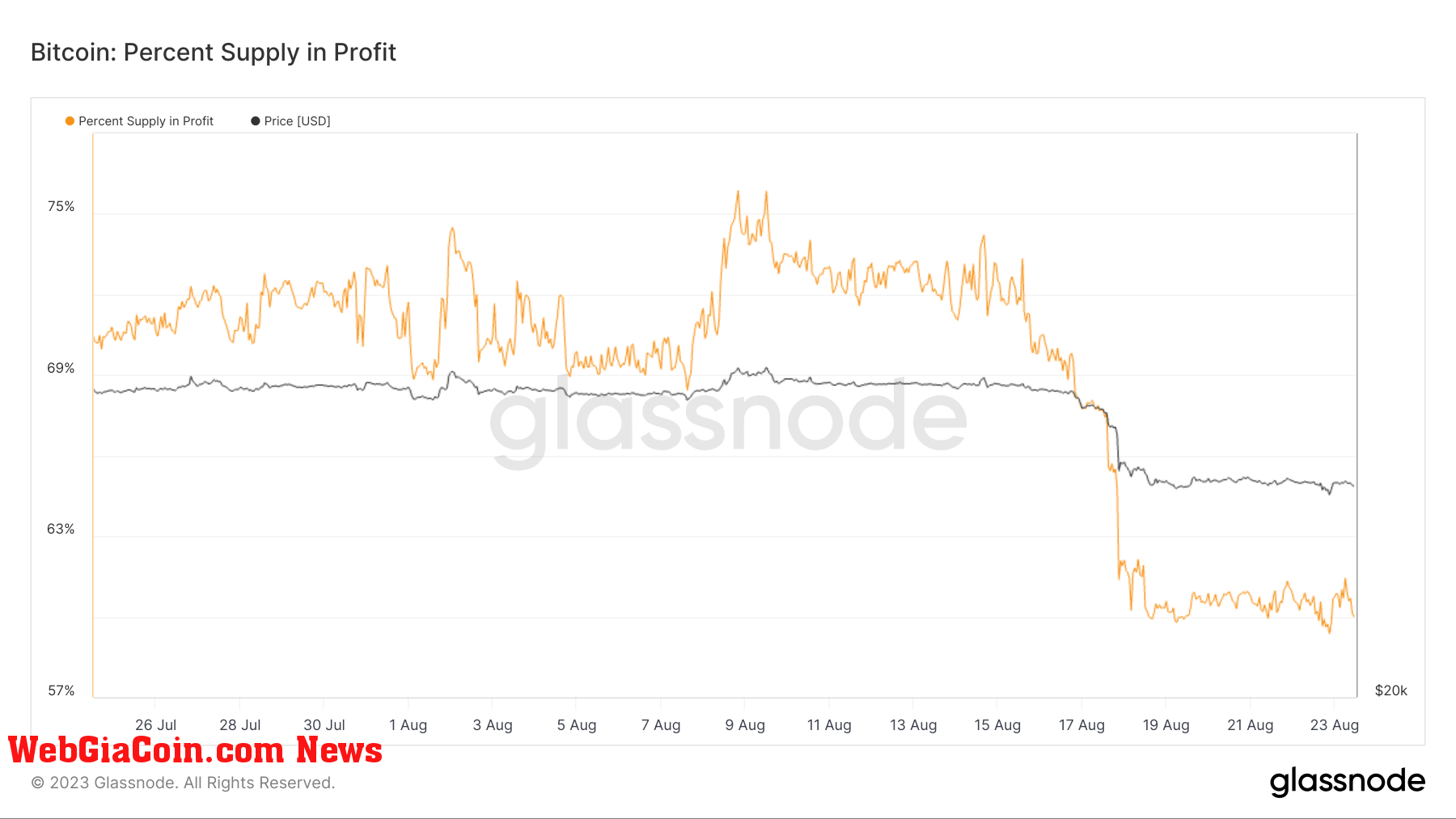 bitcoin percent supply in profit