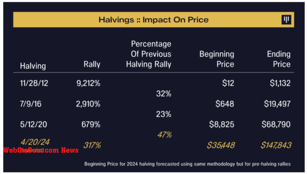 Halvings Impact on price: (Source: Pantera)