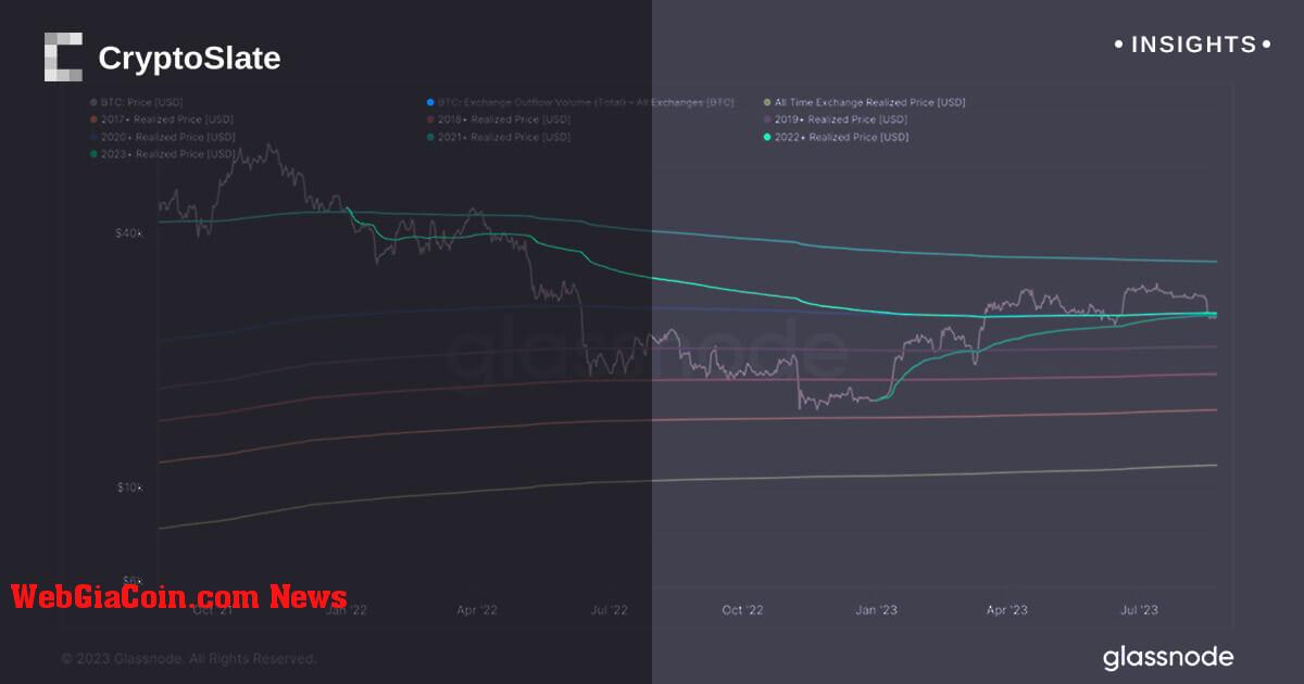 Bitcoin phải đối mặt với sự kháng cự quan trọng khi các nhóm hodler ngập nước ảnh hưởng đến cảm xúc thị trường