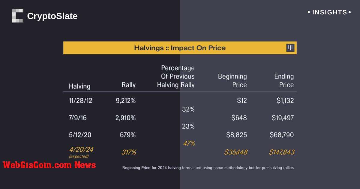 Sự khan hiếm bitcoin leo thang khi Halving đến gần