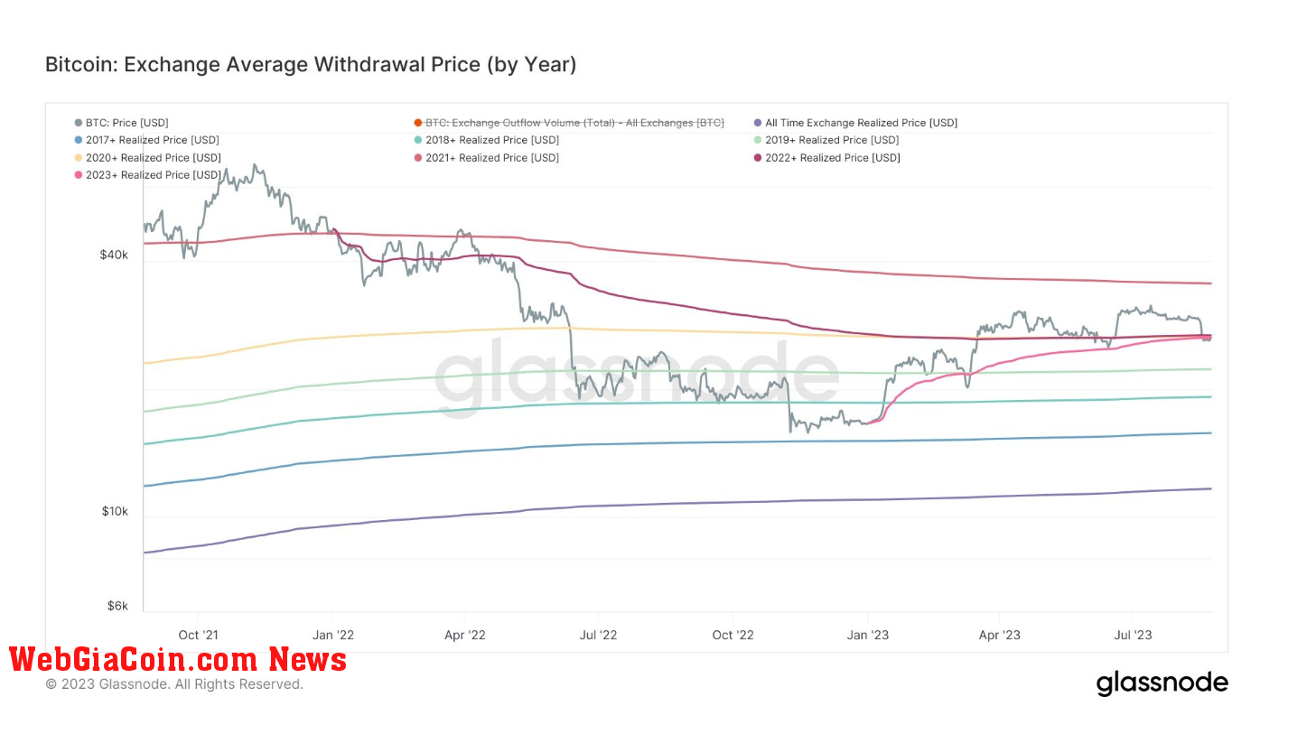 Withdrawal Price: (Source: Glassnode)