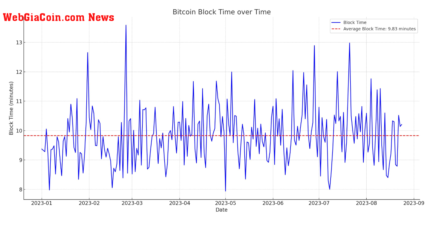 Block over time: (Source: Glassnode)