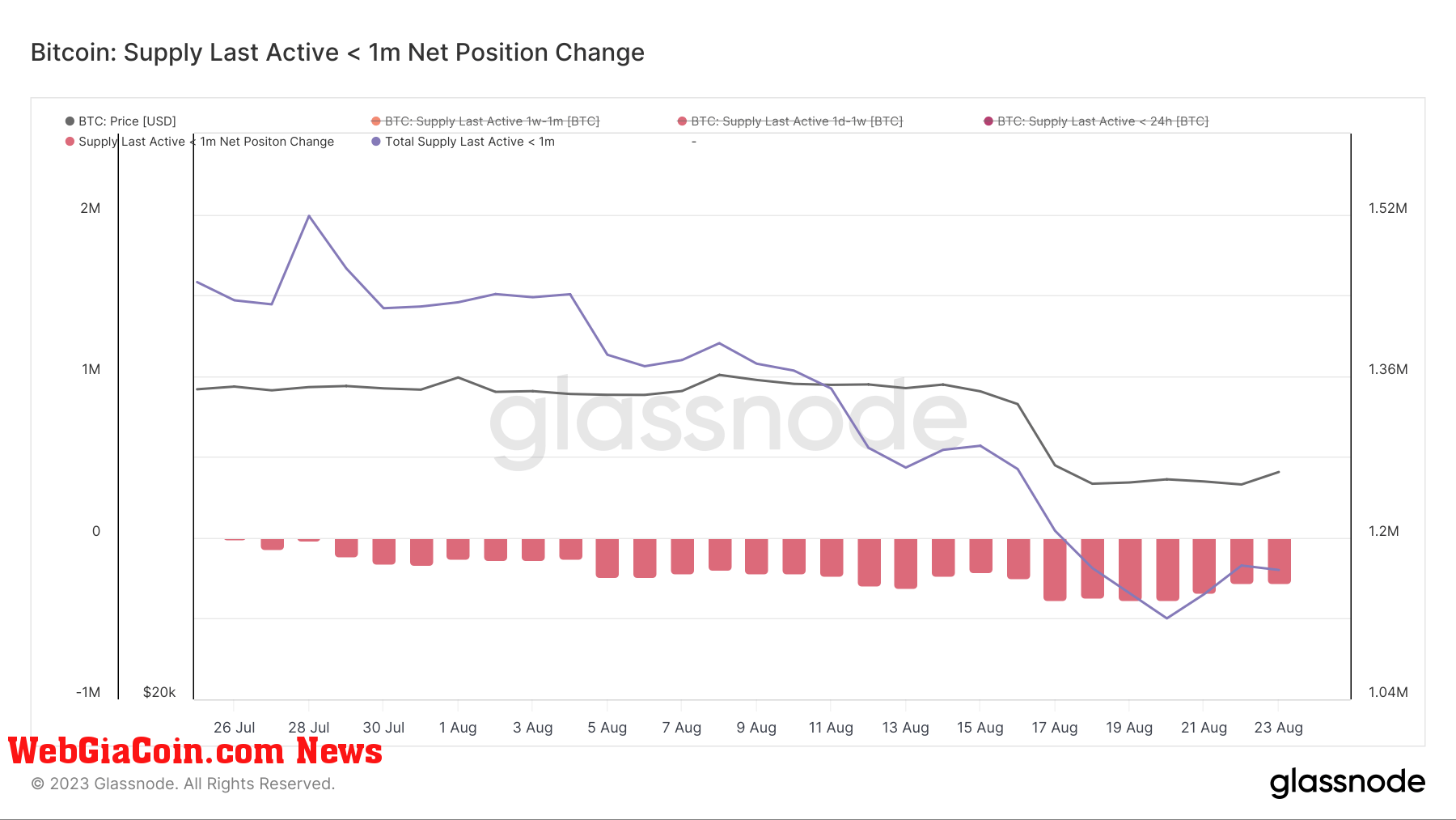 bitcoin-supply-last-active-1m-net-position-change