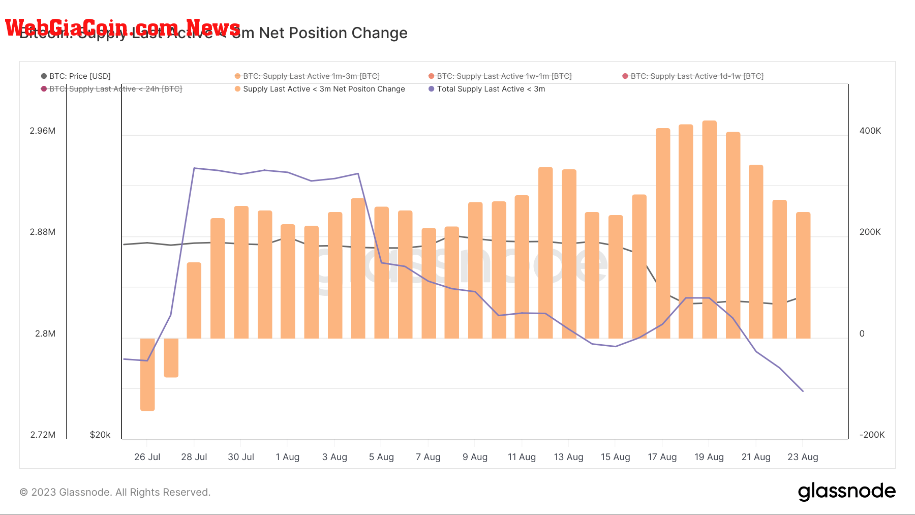 bitcoin-supply-last-active-3m-net-position-change