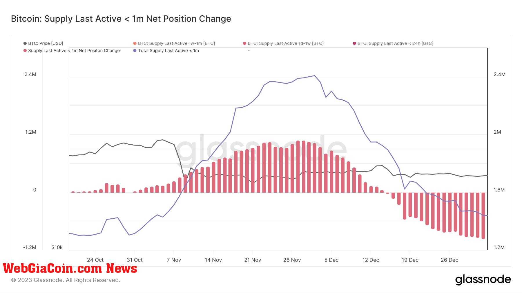 btc supply last active 1mo ago ftx collapse