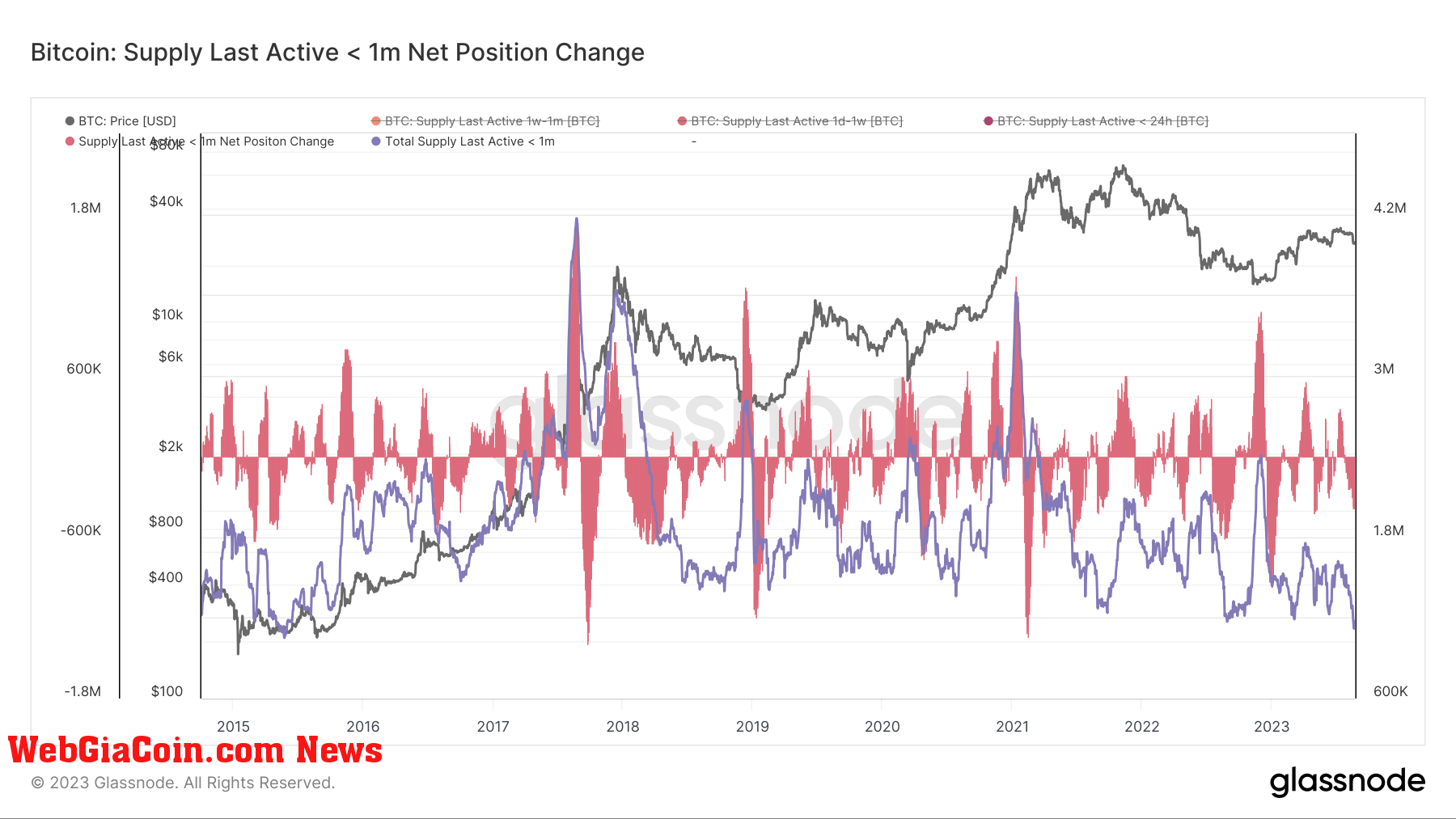 bitcoin-supply-last-active-1m-net-position-change