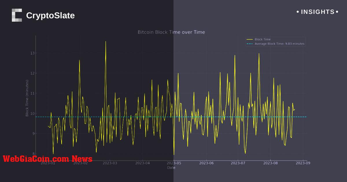 Xu hướng sản xuất khối bitcoin gợi ý sự kiện Halving đầu năm 2024