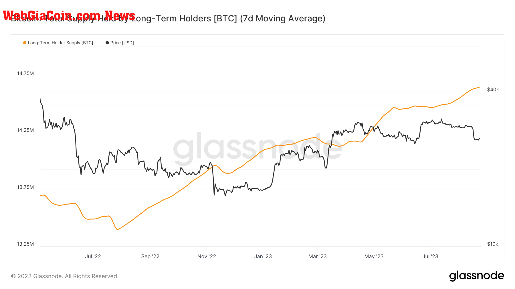 bitcoin long-term holder supply 