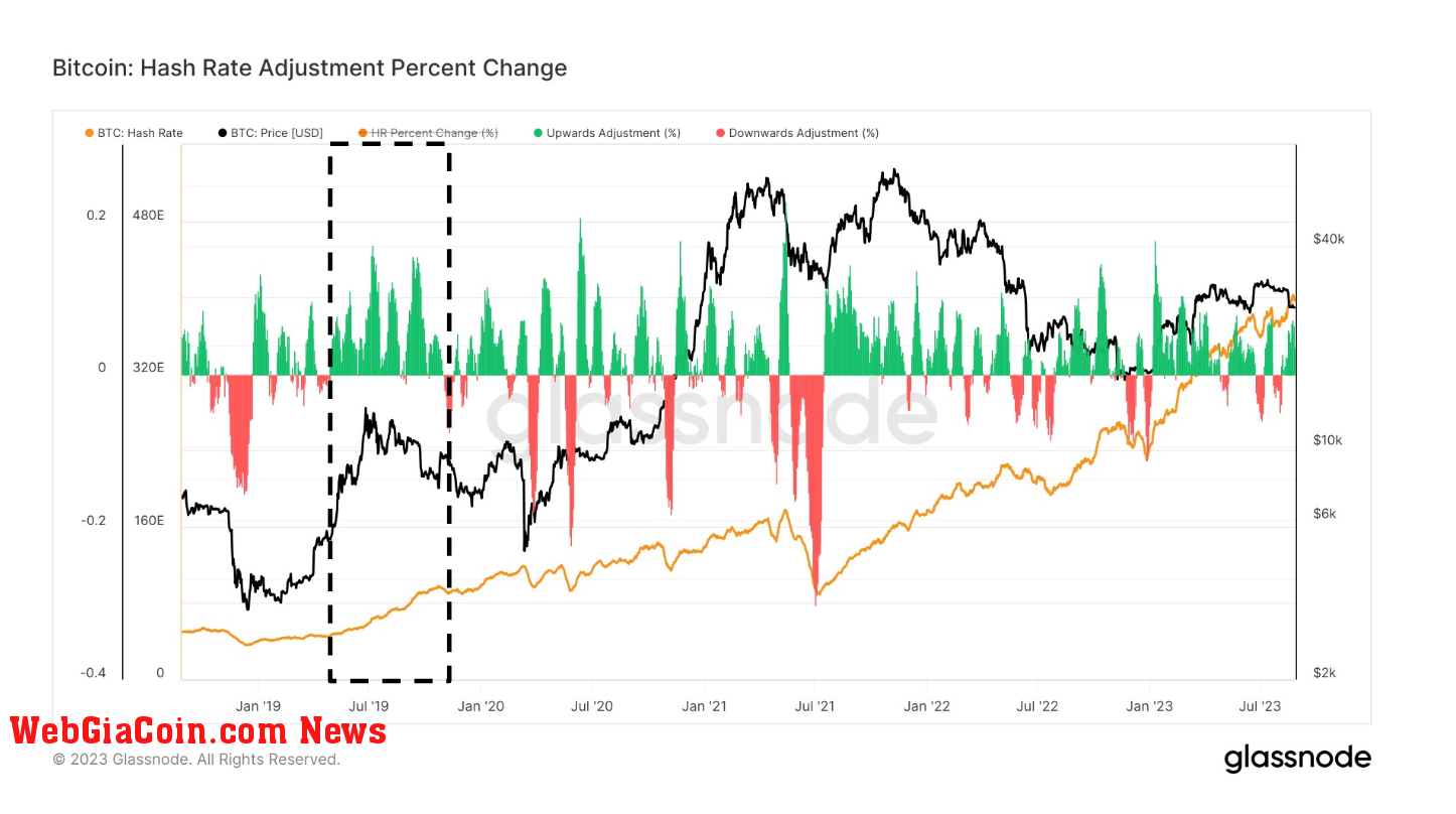 Hash Rate: (Source: Glassnode)