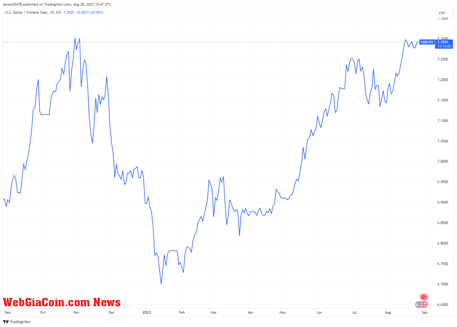 USDCNY: (Source: TV)