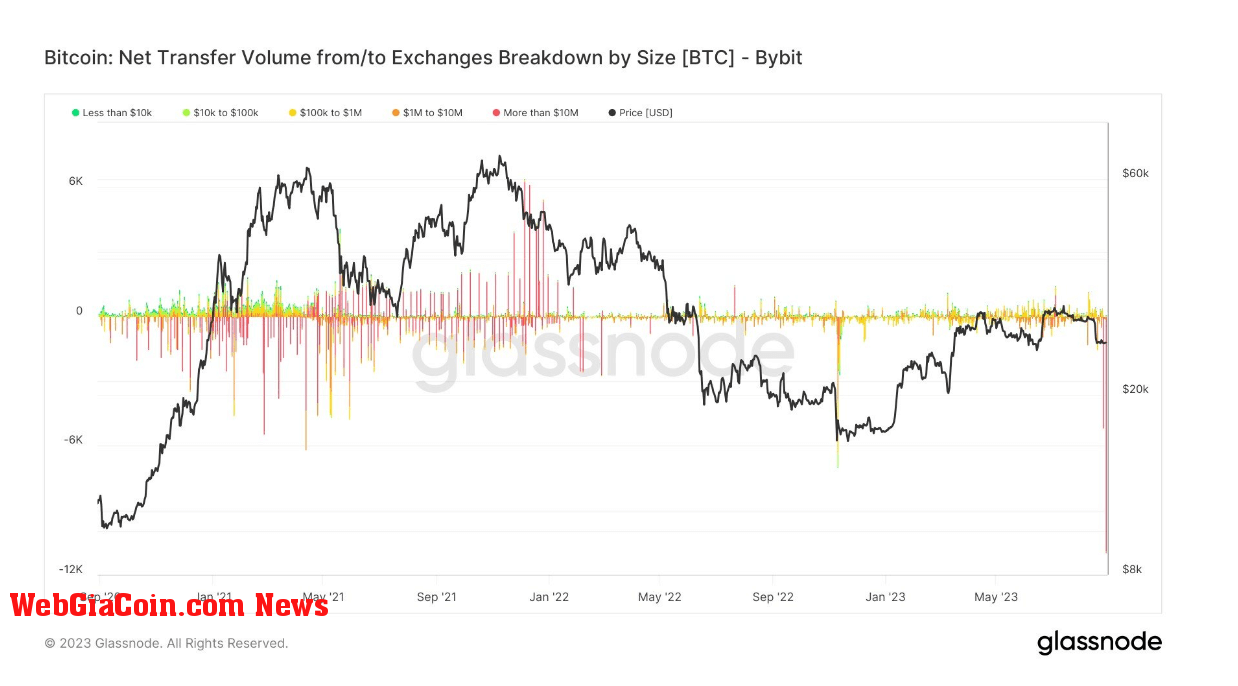 Exchange Netflow: (Source: Glassnode)