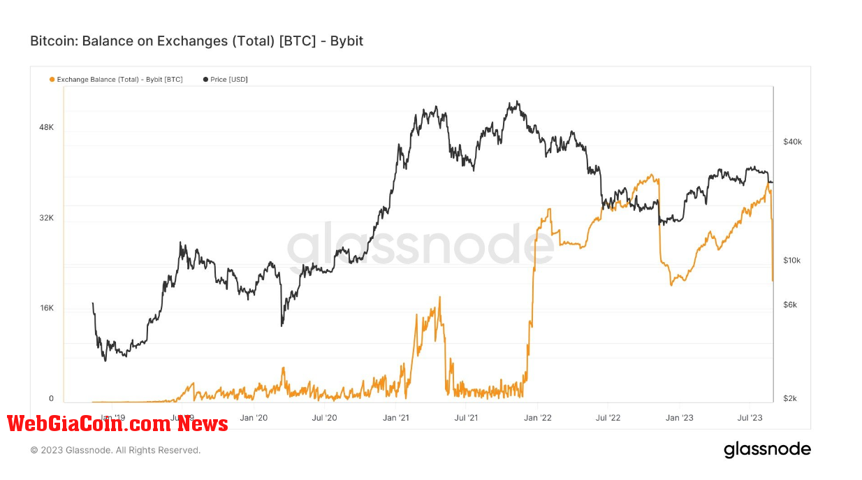 Exchange Netflow: (Source: Glassnode)