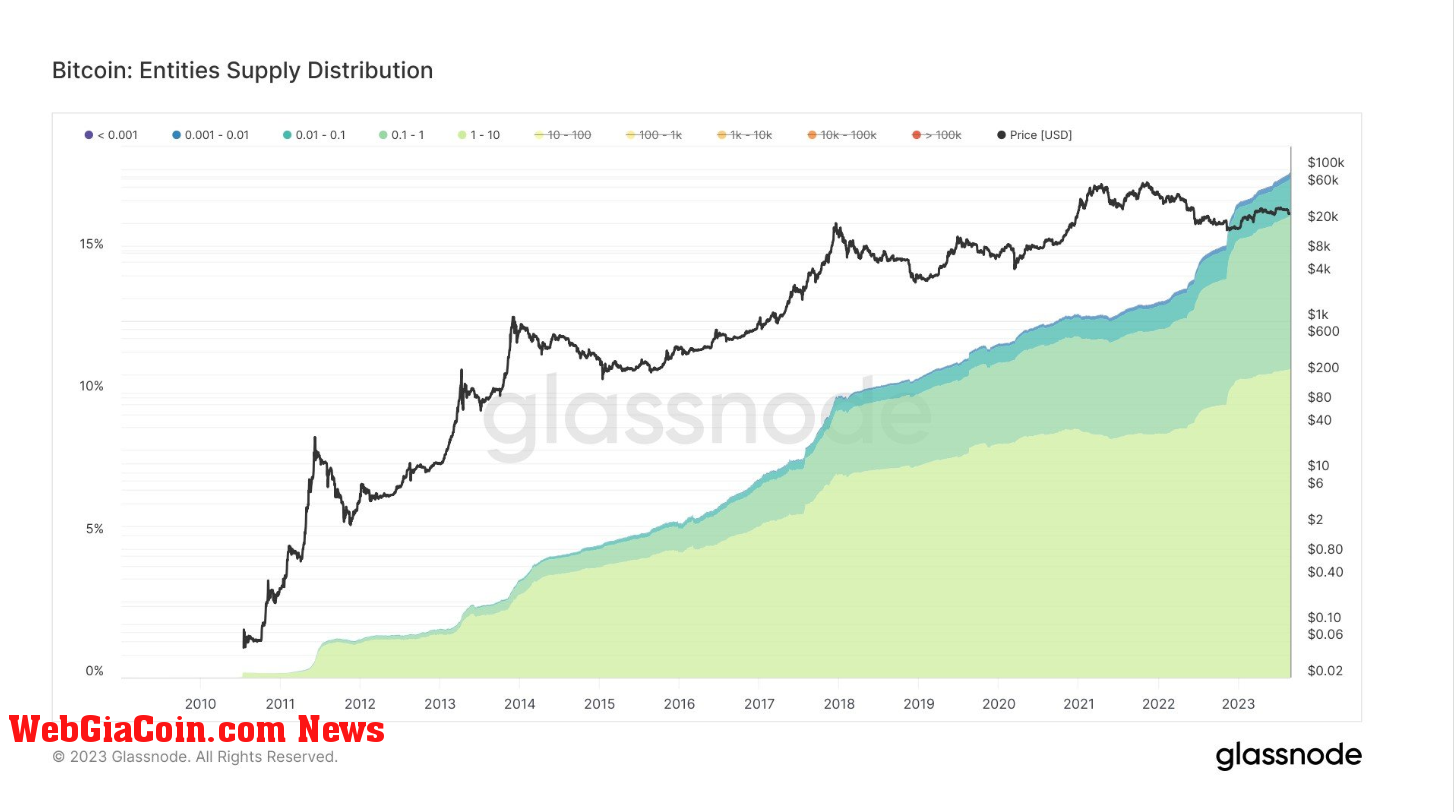 Supply Distribution: (Source: Glassnode)